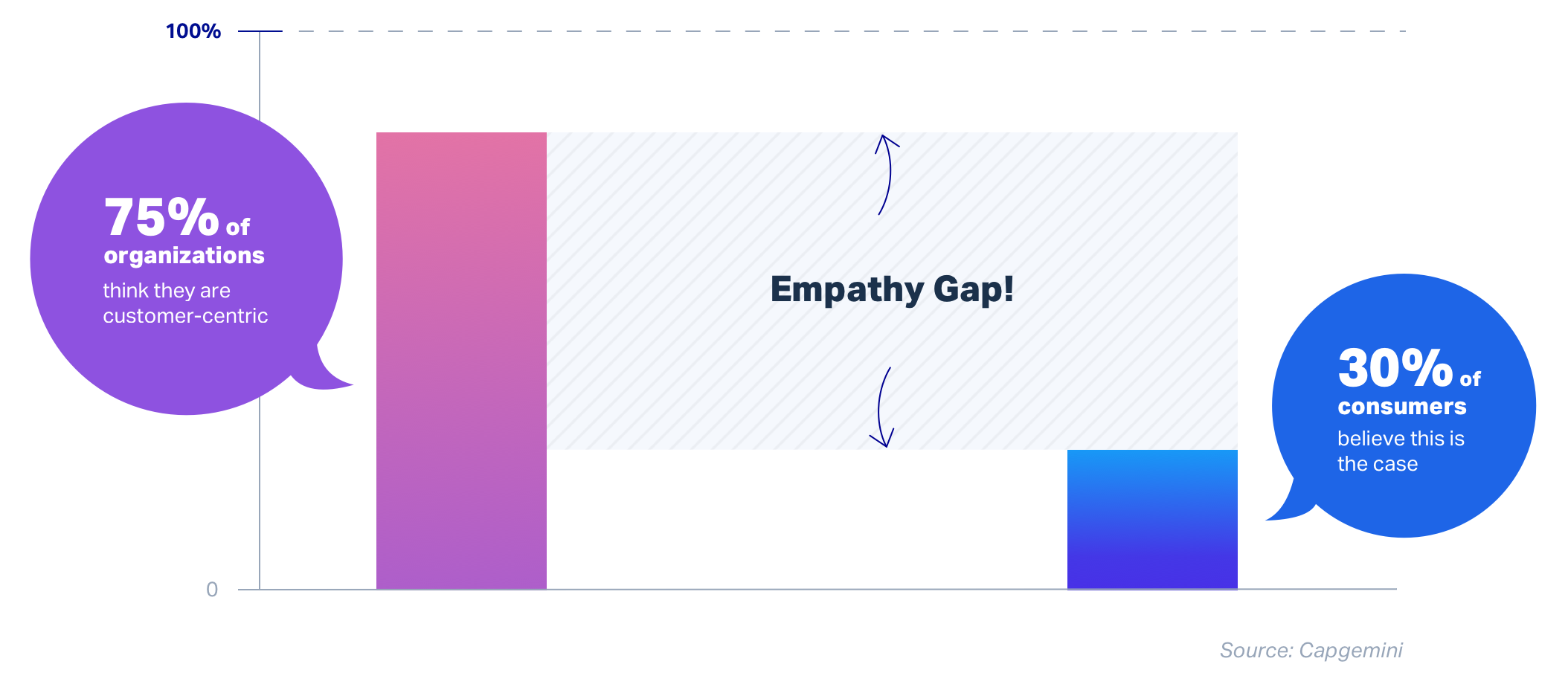 Are your experiences customer-centric?
