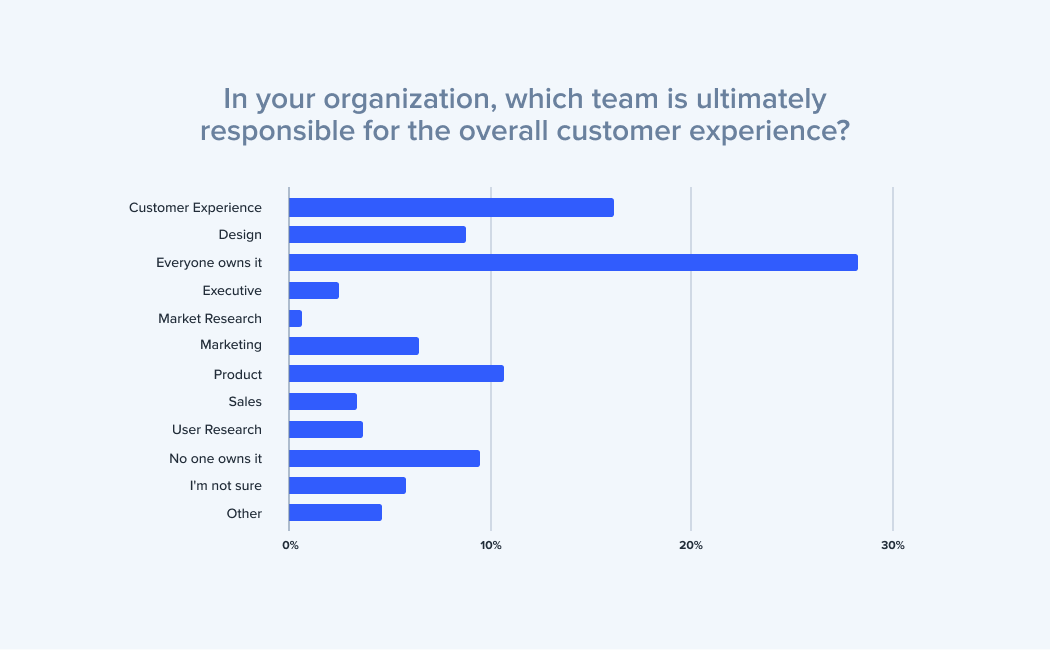 2021-cx-industry-report-chart