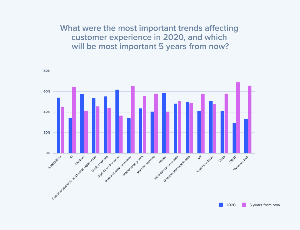2021-cx-industry-report-chart