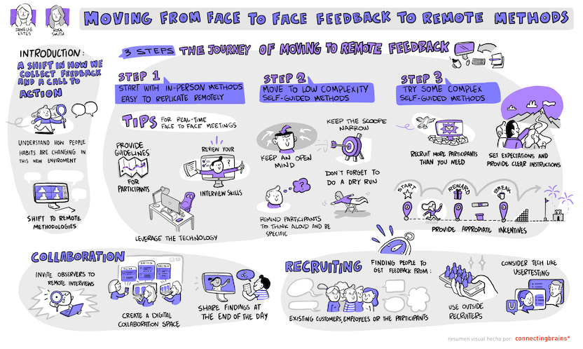 collecting feedback remotely visualization