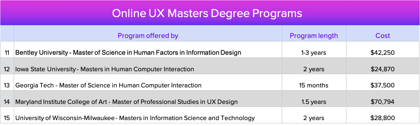 Top Ux Masters Degree Programs Usertesting Blog