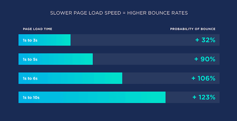 How page speed affects bounce rates