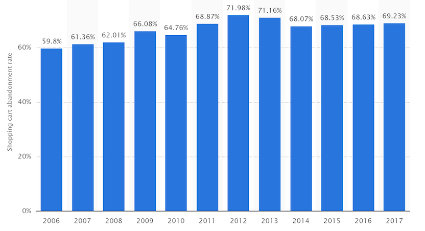 Average cart abandonment rate year over year chart