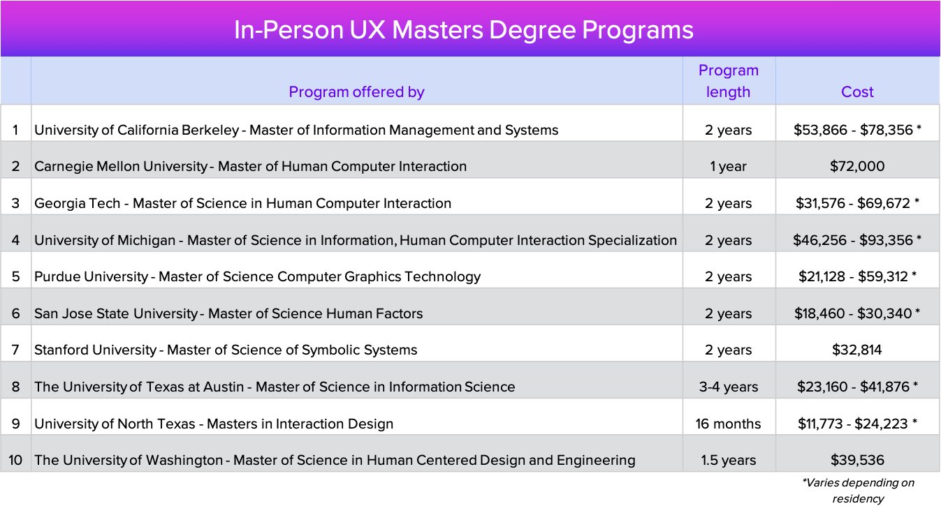 Top UX Masters Degree Programs | UserTesting Blog