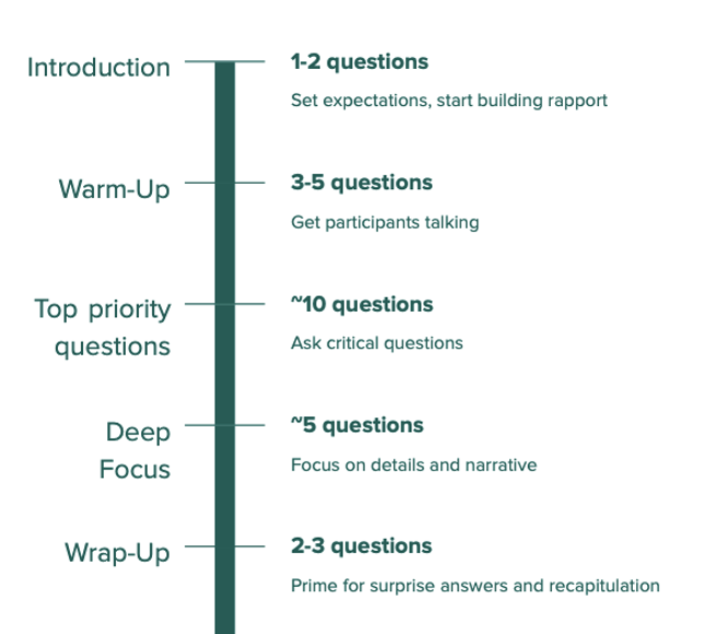 Unmoderated interview flow