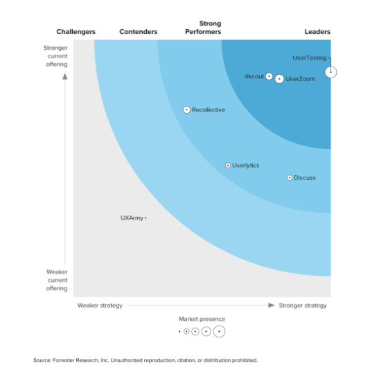 Forrester wave for experience research platforms