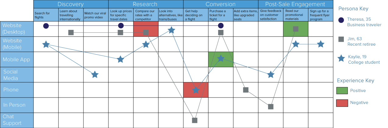 micro conversions - customer journey matrix