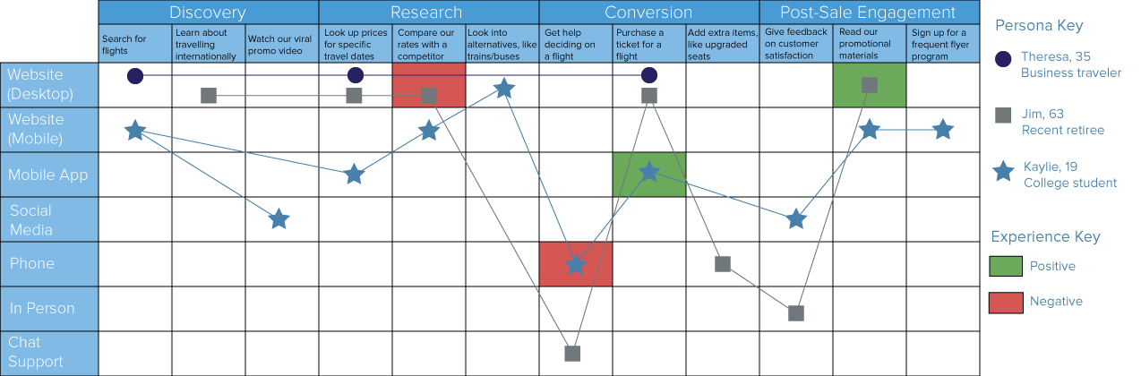 customer journey map example