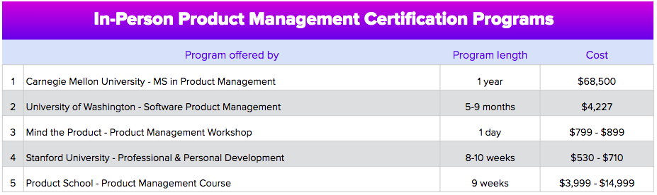 Top Product Management Certification Programs Usertesting Blog
