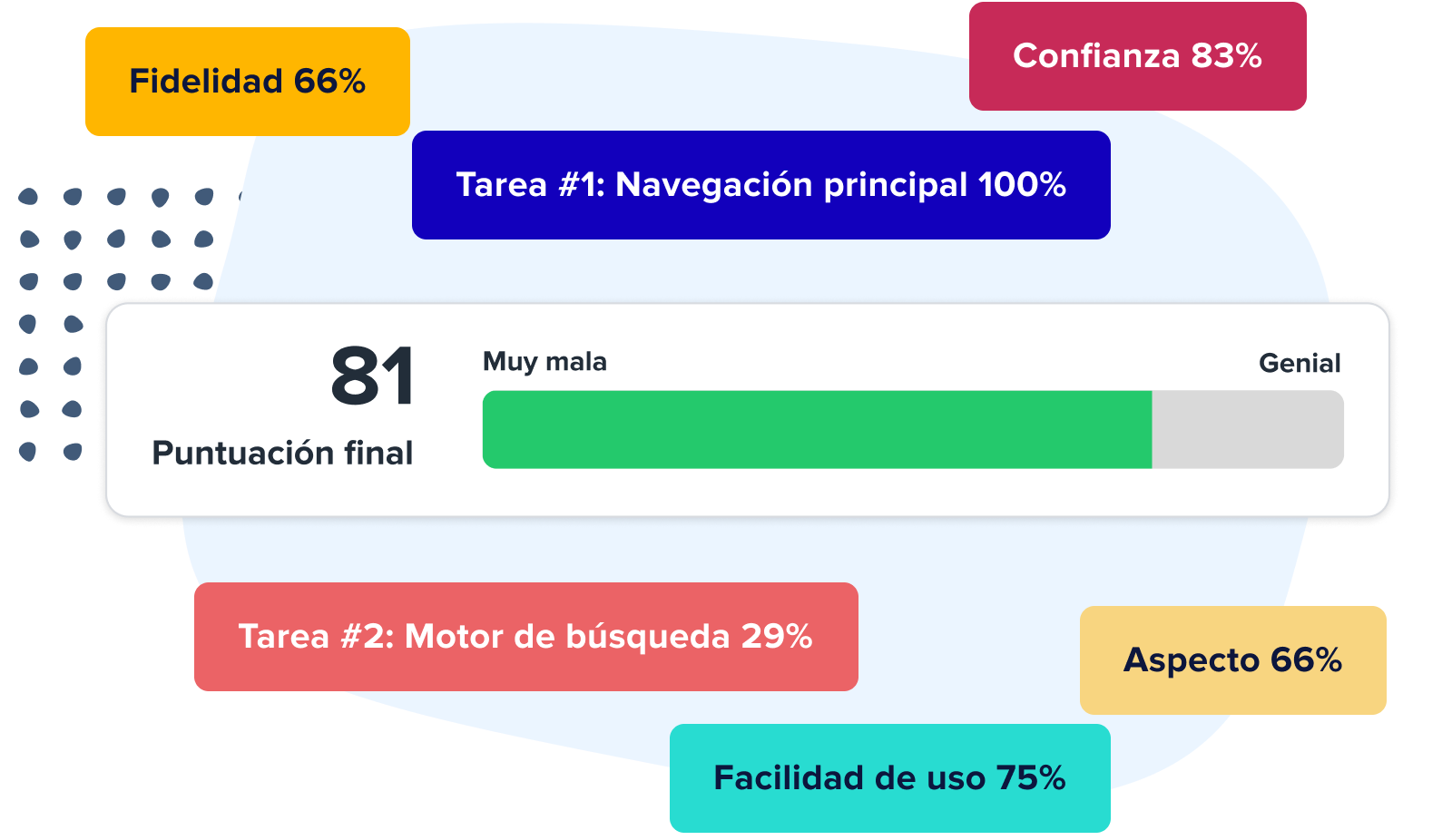 Measure and benchmark performance, Spanish