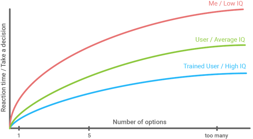 Design psychology principle: Hick's Law