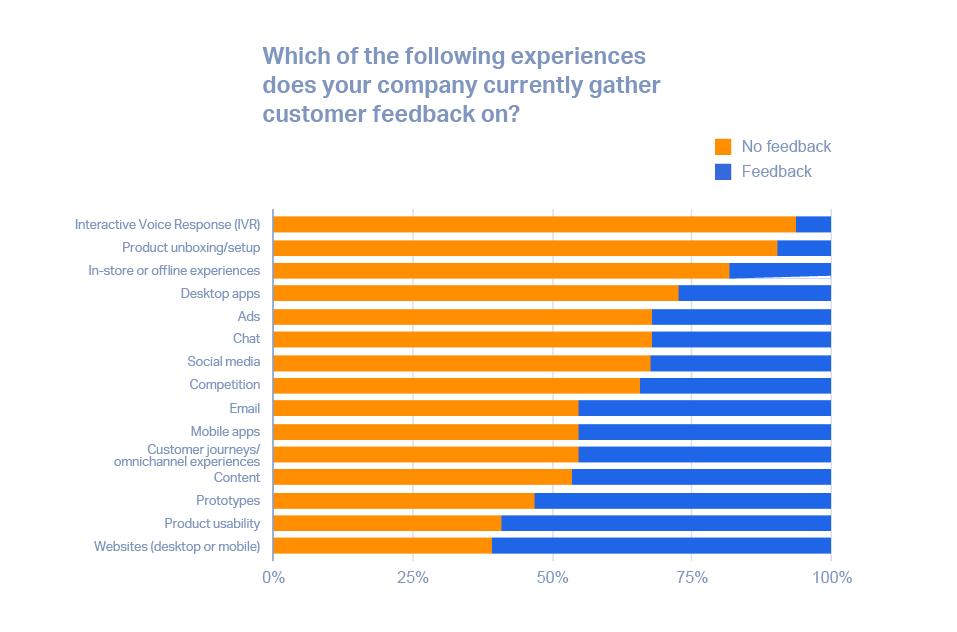 2020 CX Industry report chart