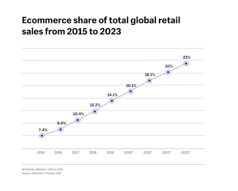 Future of ecommerce
