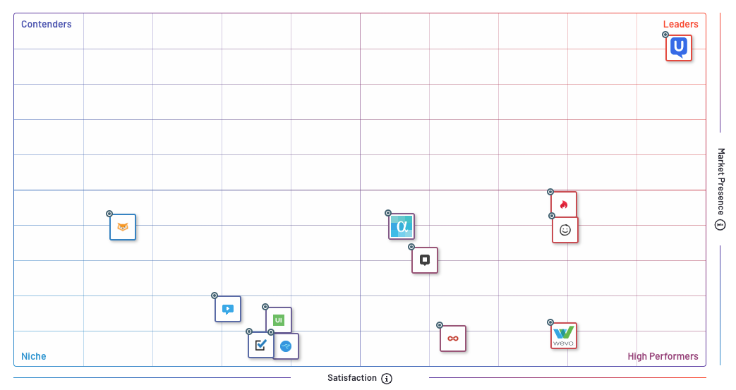  G2’s 2019 Fall Grid® Report for User Research Software