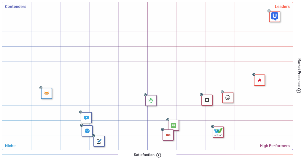 G2’s 2020 Winter Grid® Report for User Research Software