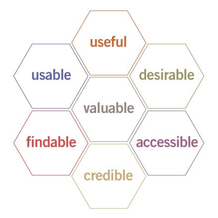 Peter Morville's UX Honeycomb