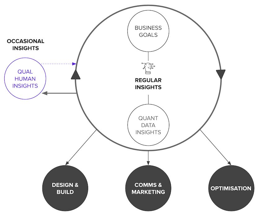 intermittent qualitative research 