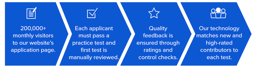 UserTesting Panel - focus on quality and integrity