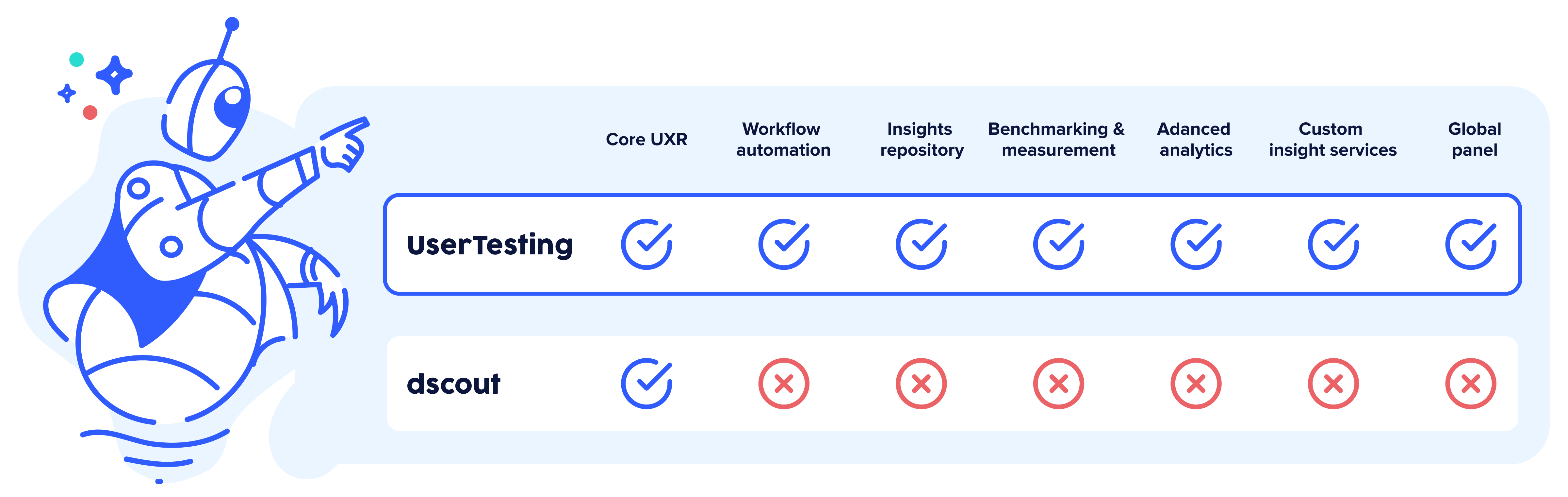 UserTesting vs. dscout feature comparison chart