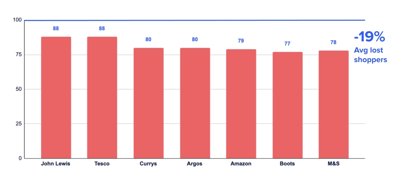 UK Retail Benchmarking Report 2024 Avg Lost shoppers