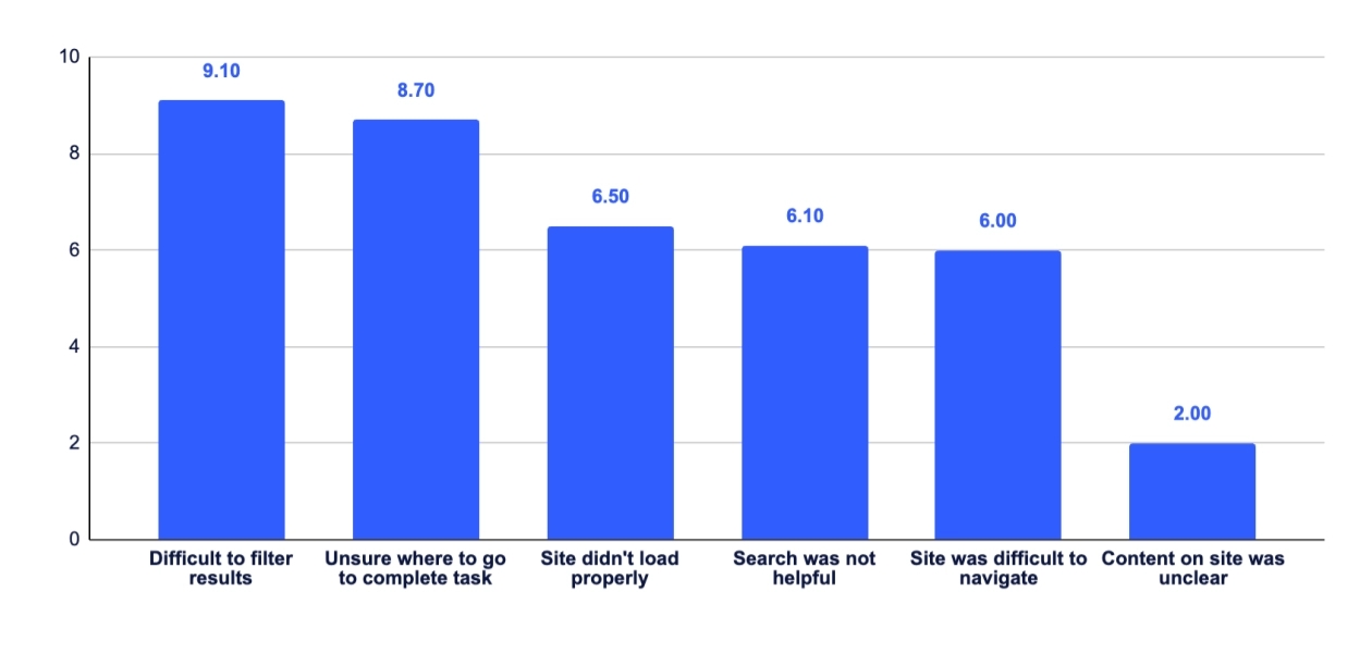 UK Retail Benchmarking Report 2024 Obstacles