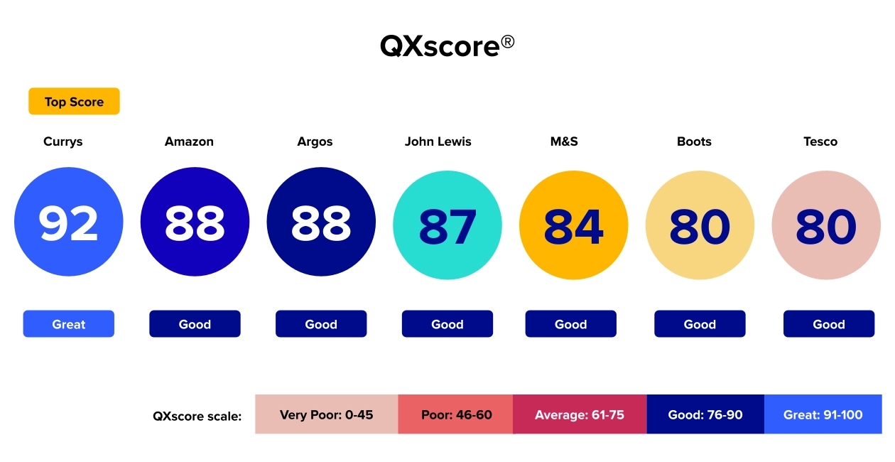 UK Retail Benchmarking Report 2024 QX Scores