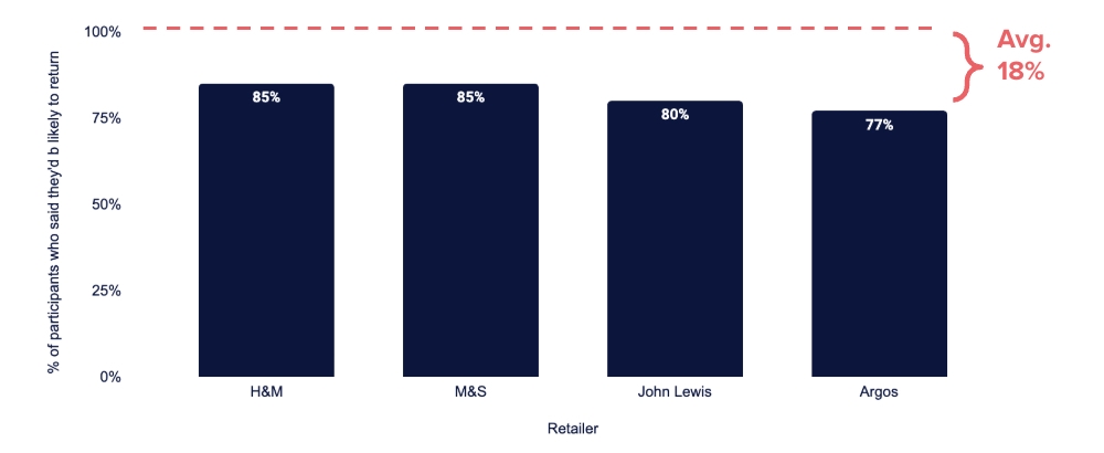 Retail Benchmark 2025 - avoidable friction - final