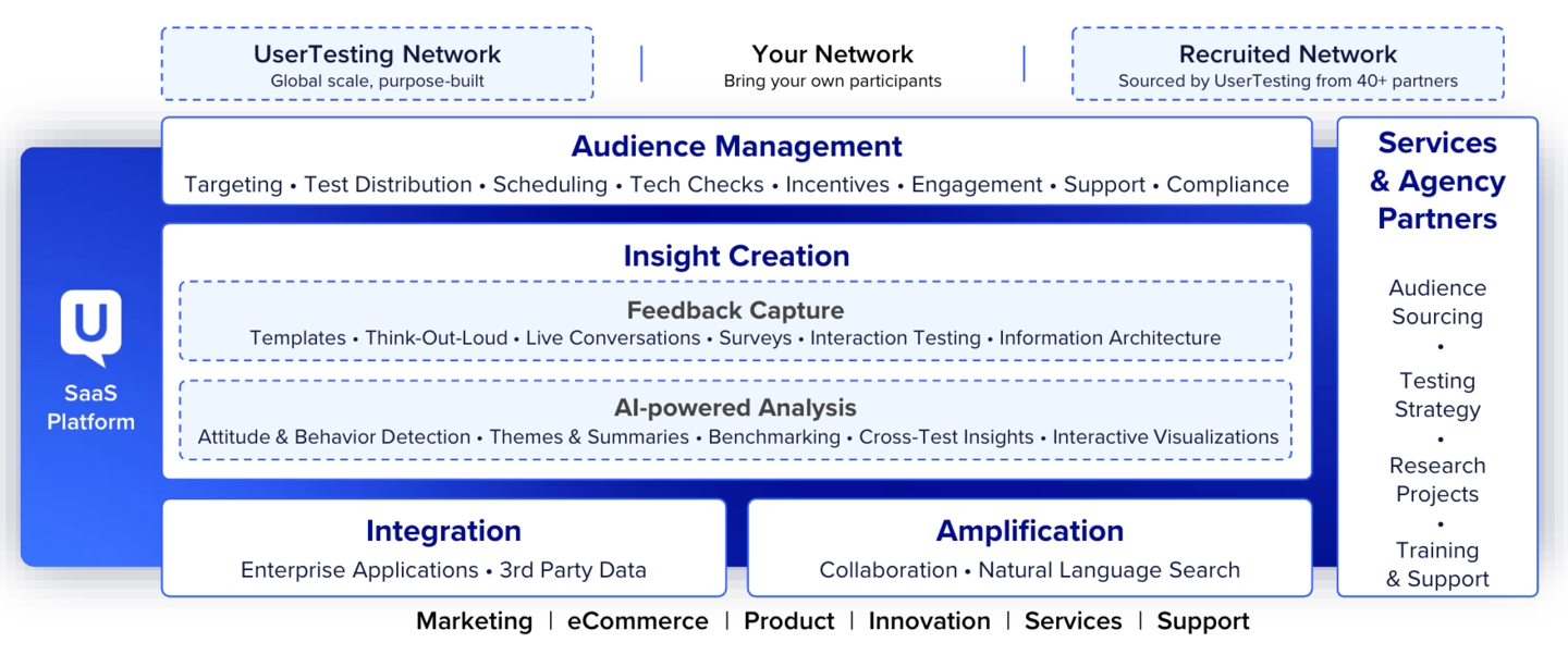diagram of how UserTesting makes an impact across the business