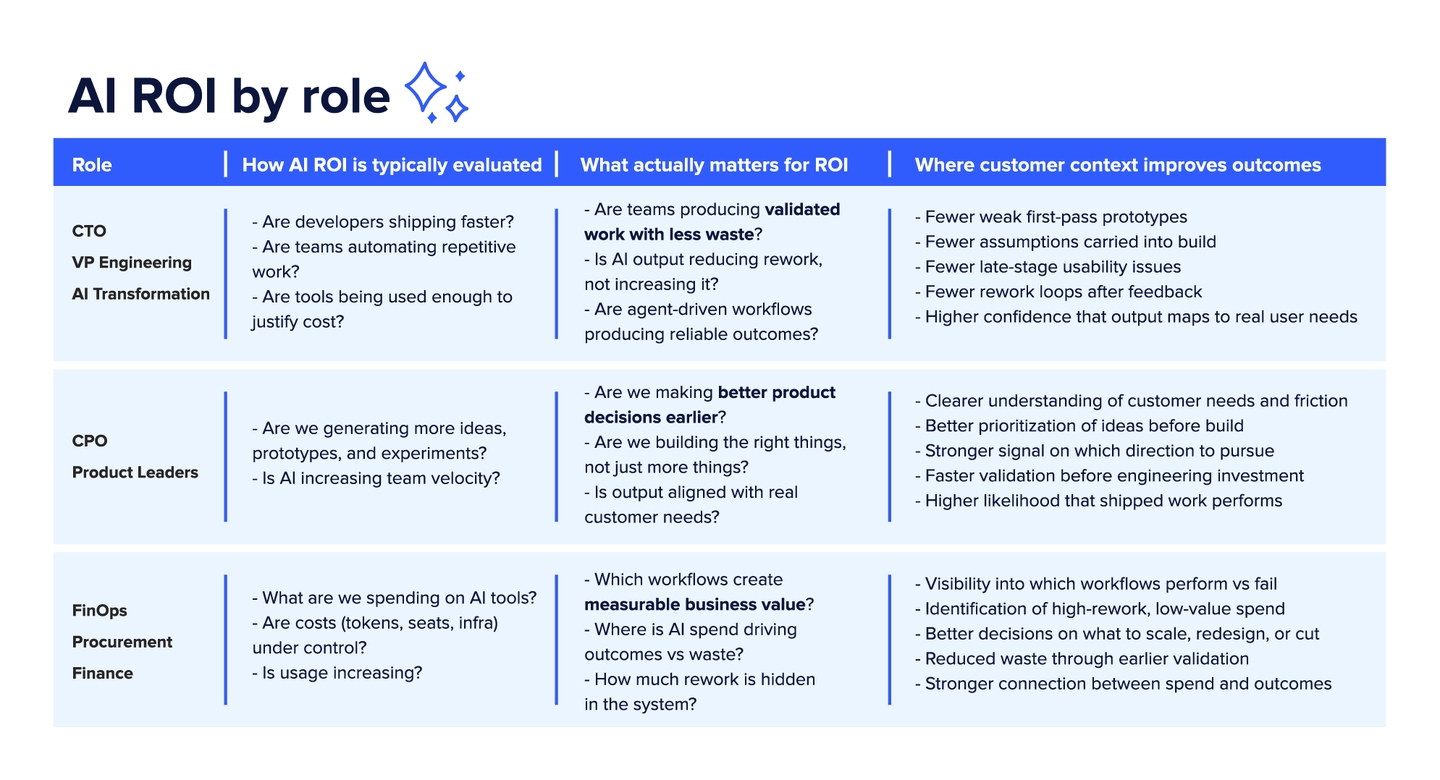 AI ROI by role