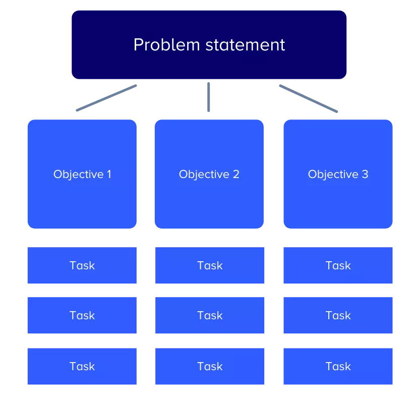 Illustration of a research objectives flowchart