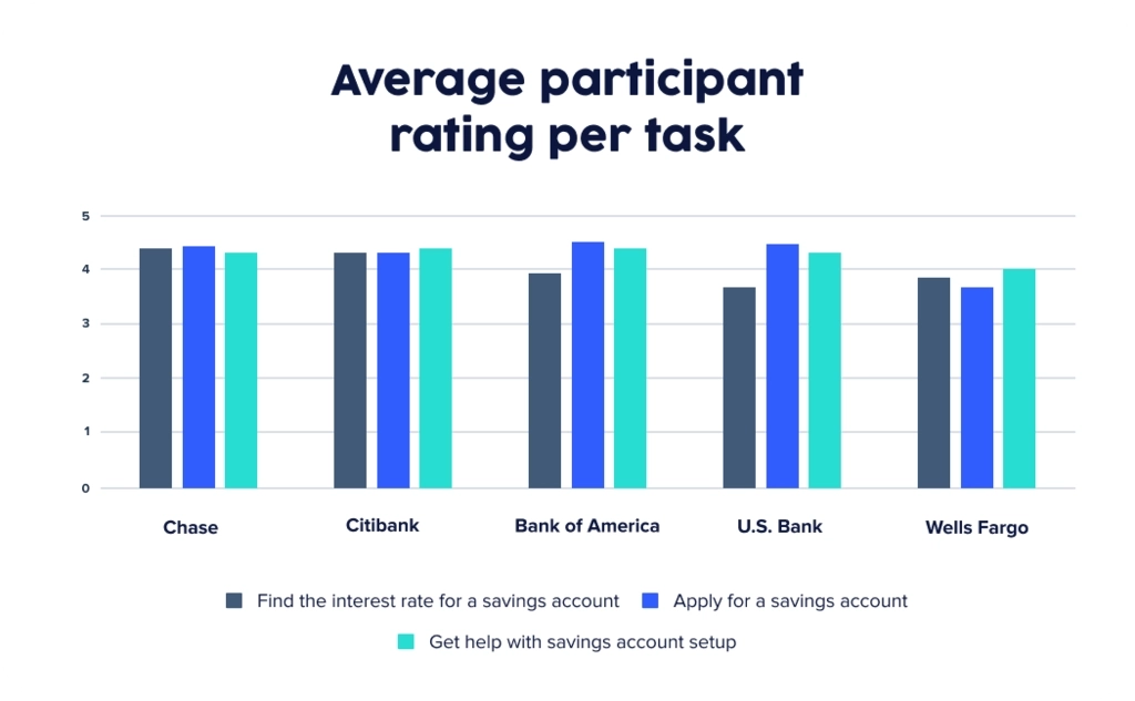 UserTesting chart showing average customer rating for top 5 US banks