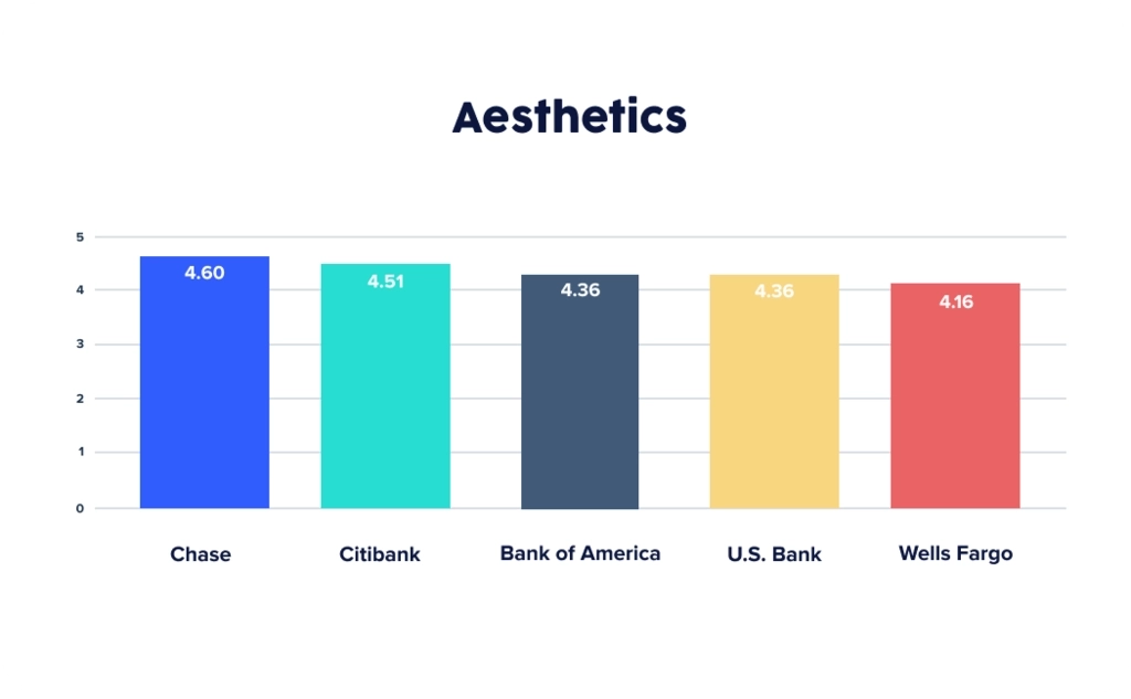 UserTesting chart showing overall aesthetics scores top 5 US banks