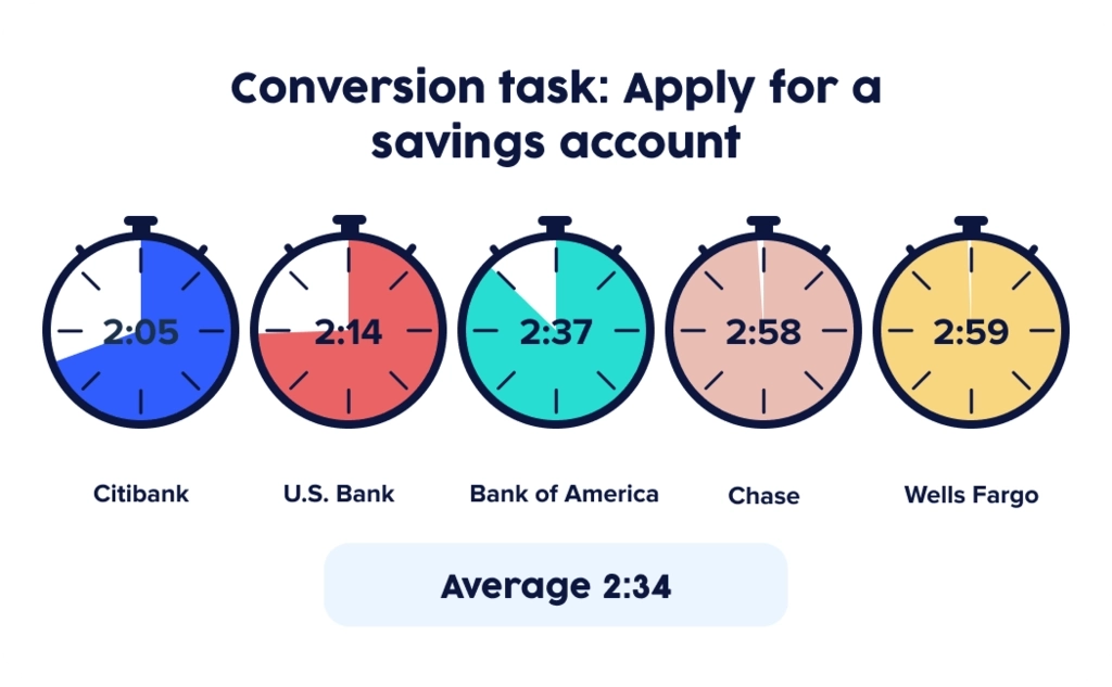 UserTesting infographic showing time it takes to apply for a savings accountfor top 5 US banks