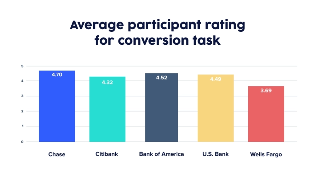 UserTesting chart showing average customer rating for finding customer support top 5 US banks