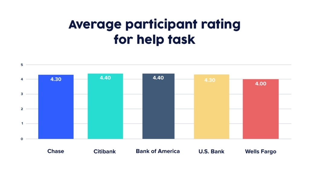 UserTesting chart showing average customer rating for finding customer support top 5 US banks