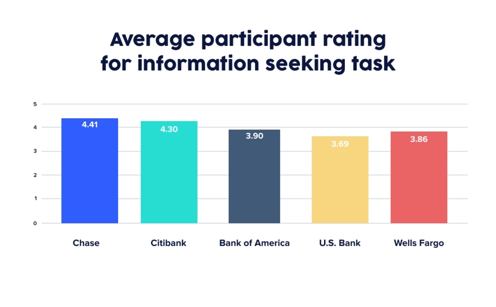UserTesting chart showing average customer rating for finding information top 5 US banks
