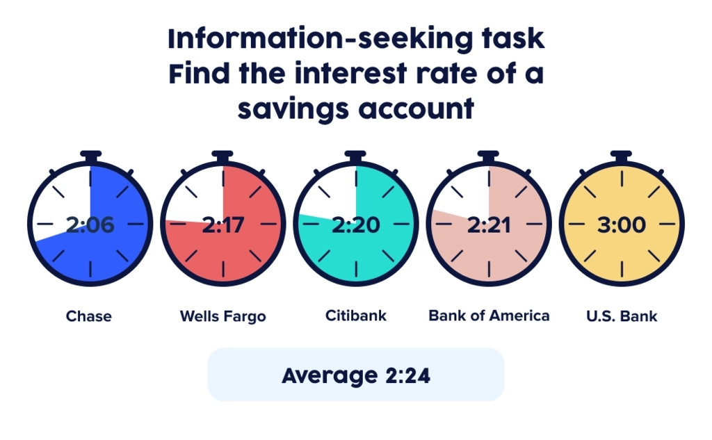 UserTesting infographic showing time to apply for a savings account for top 5 US banks