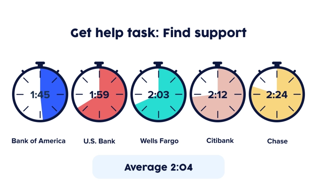 UserTesting infographic showing time to find customer support contact for top 5 US banks