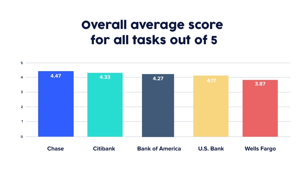 UserTesting chart showing overall usability scores for top 5 US banks