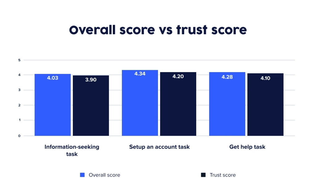 UserTesting chart showing overall score vs trust for top 5 US banks