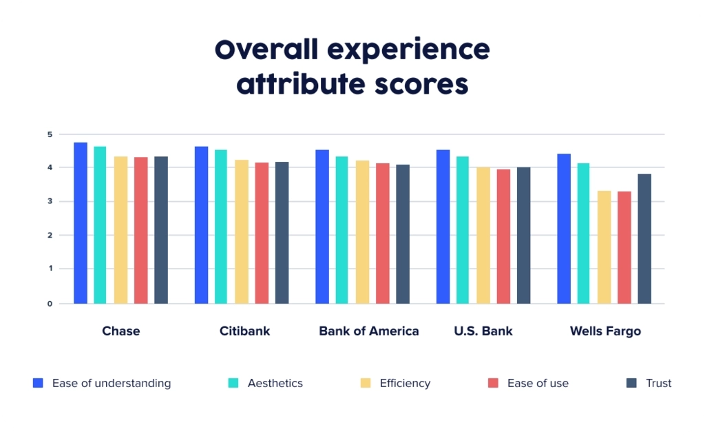 UserTesting chart showing overall experience attribute scores for top 5 US banks