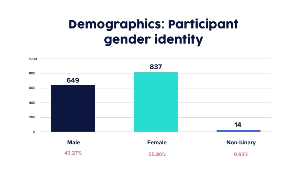 UserTesting chart customer gender identity demographics for top 5 US banks report