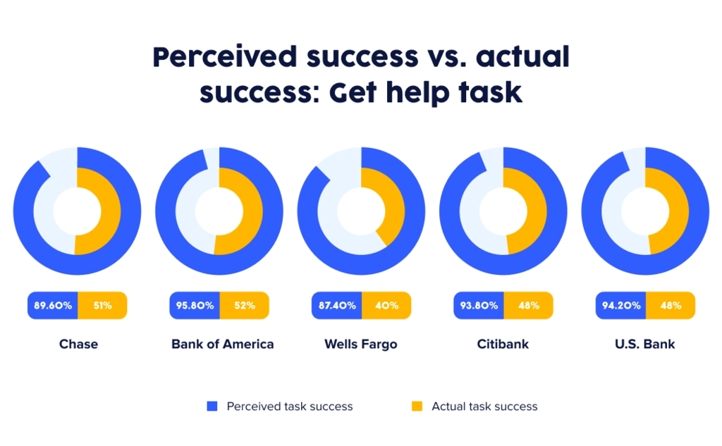 UserTesting infographic showing perceived vs. actual success finding help for top 5 US banks