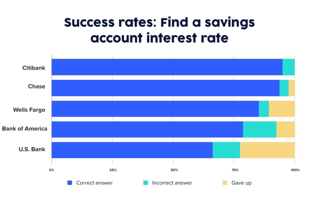 UserTesting chart showing success rate for finding savings account interest rate for top 5 US banks