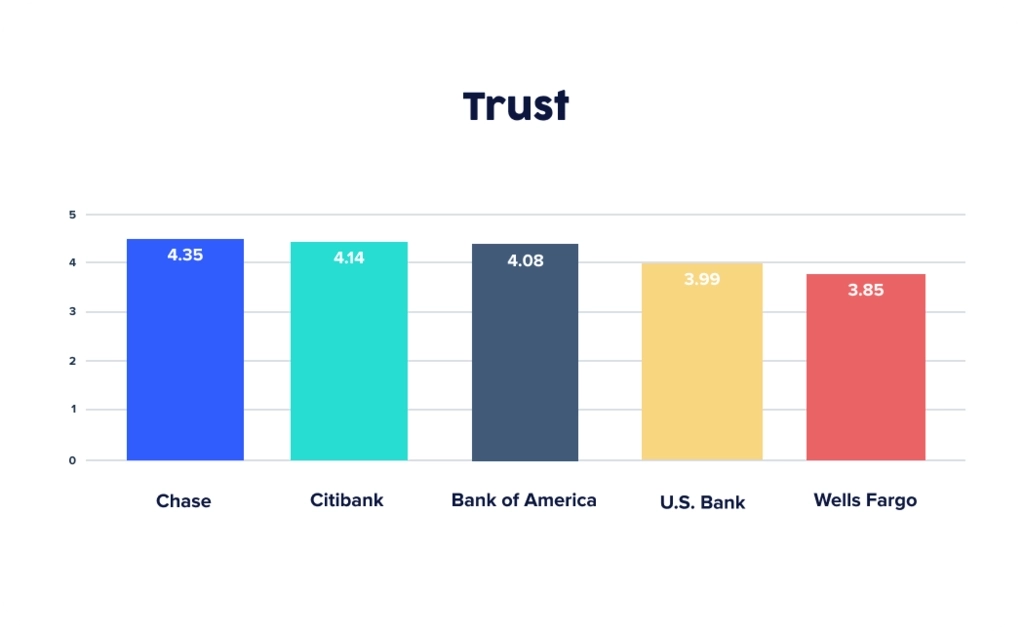 UserTesting chart showing overall trust scores top 5 US banks