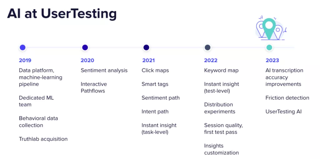Graphic of how UserTesting has leveraged AI over the past five years since 2019