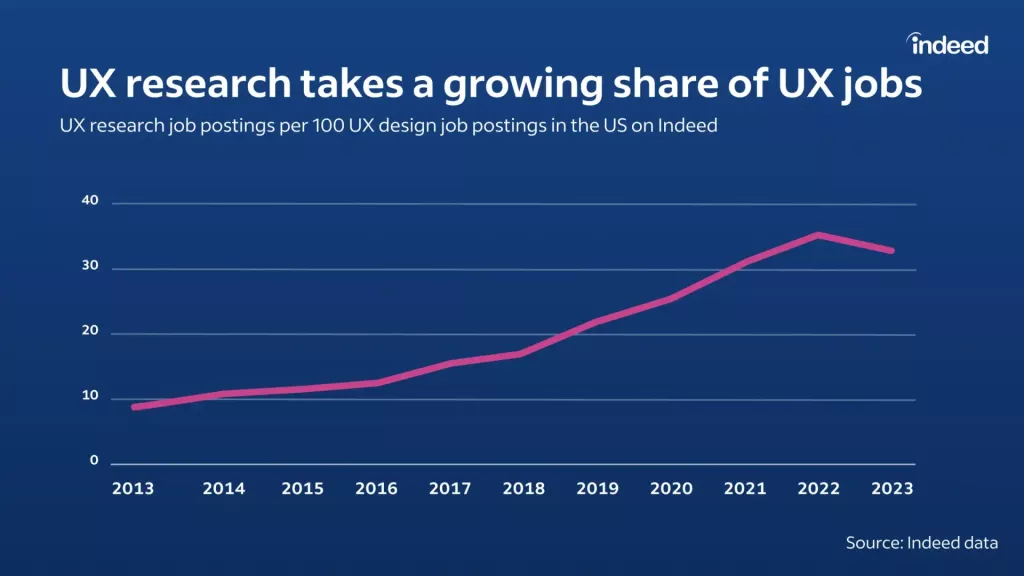 GRAPHIC-chart-UXR-is-growing-scaled-from-Indeed