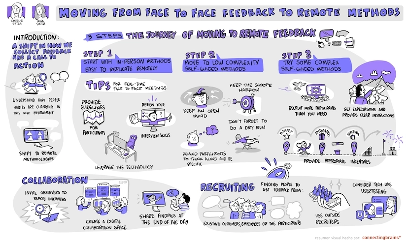 Moving from Face to Face feedback infographic depicting starting with in-person methods, moving to simple self-guided methods, then making those methods more complex.