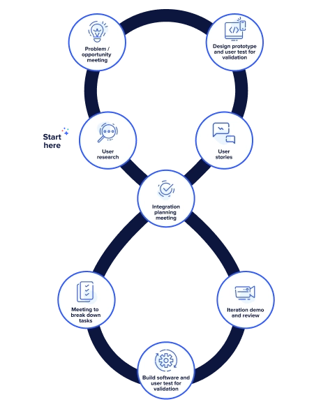 UserTesting infographic illustrating how user testing is incorporated into SAFe agile framework