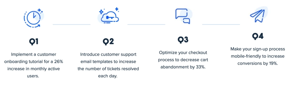 Timeline illustration of UserTesting recommendations for quarterly CX initiatives